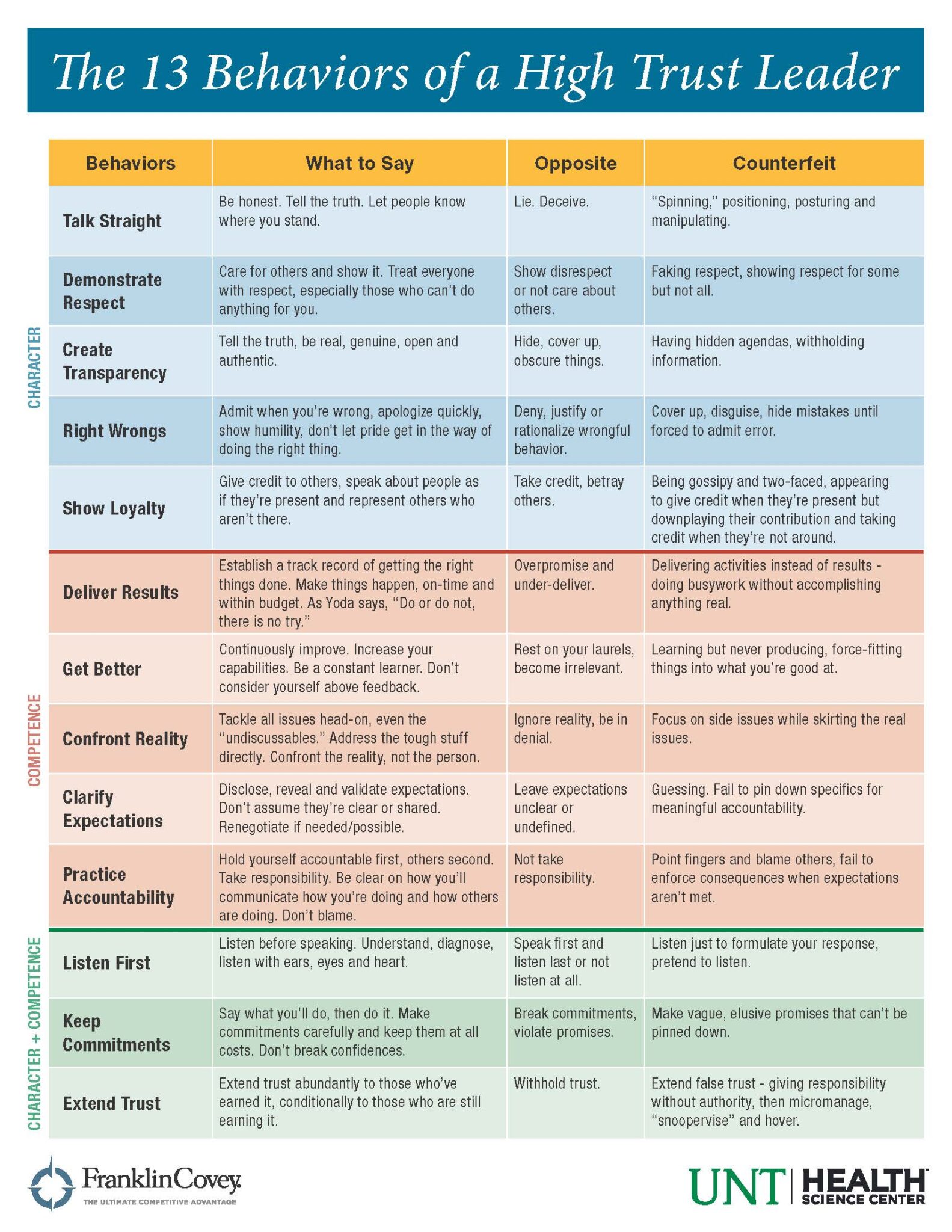 The 13 Behaviors of a High Trust Leader - Health Quality BC