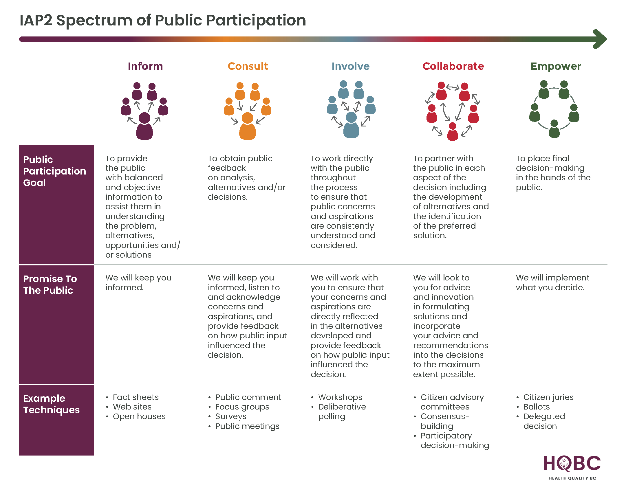 IAP2-Spectrum-of-Public-Participation-Health-Quality-BC-Thumbnail