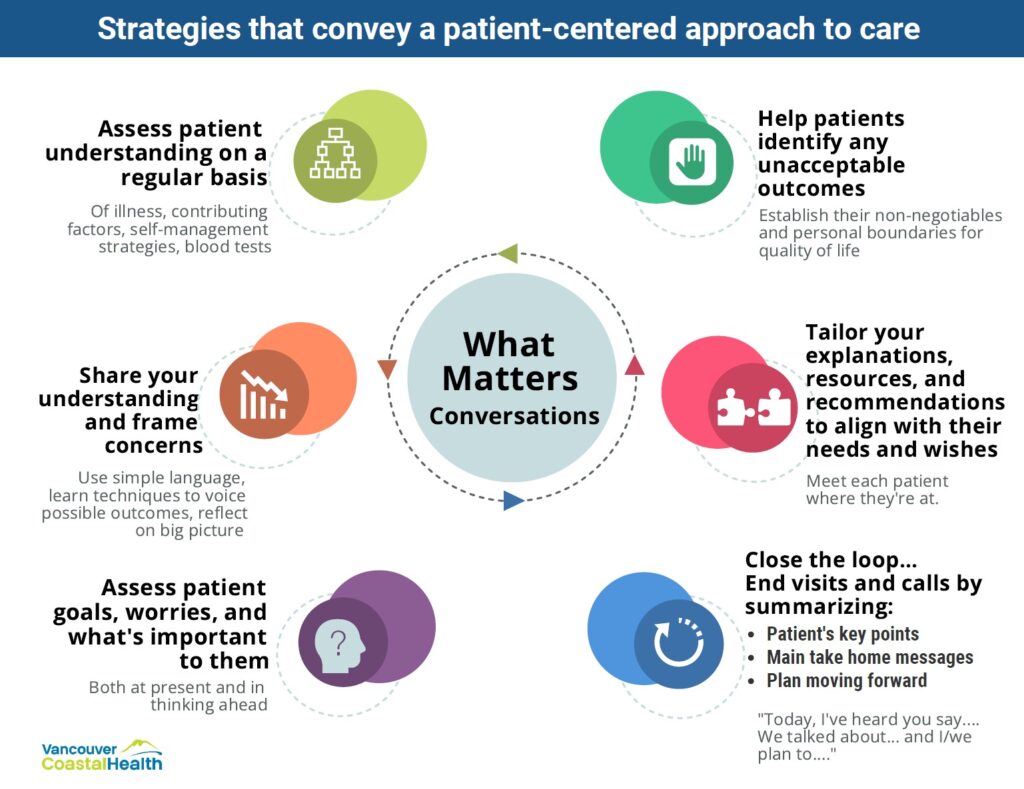 What-Matters-to-You-Improving-Kidney-Care-at-Vancouver-Coastal-Health-Graphic